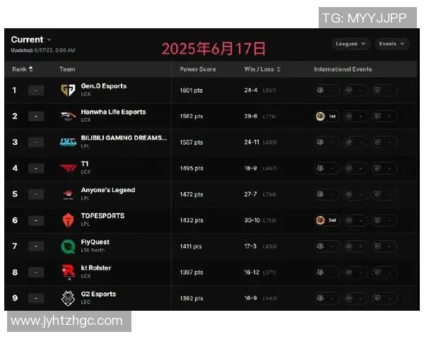 英雄联盟状态排行榜：TES位居第7名