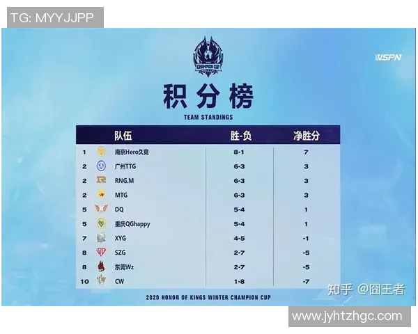 冠军杯积分榜：V5以64分领跑